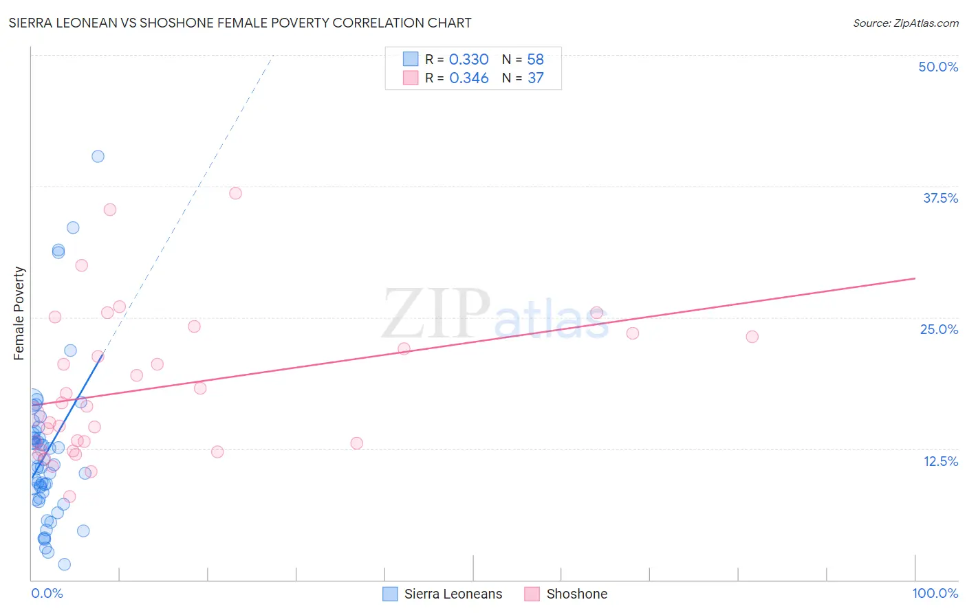 Sierra Leonean vs Shoshone Female Poverty