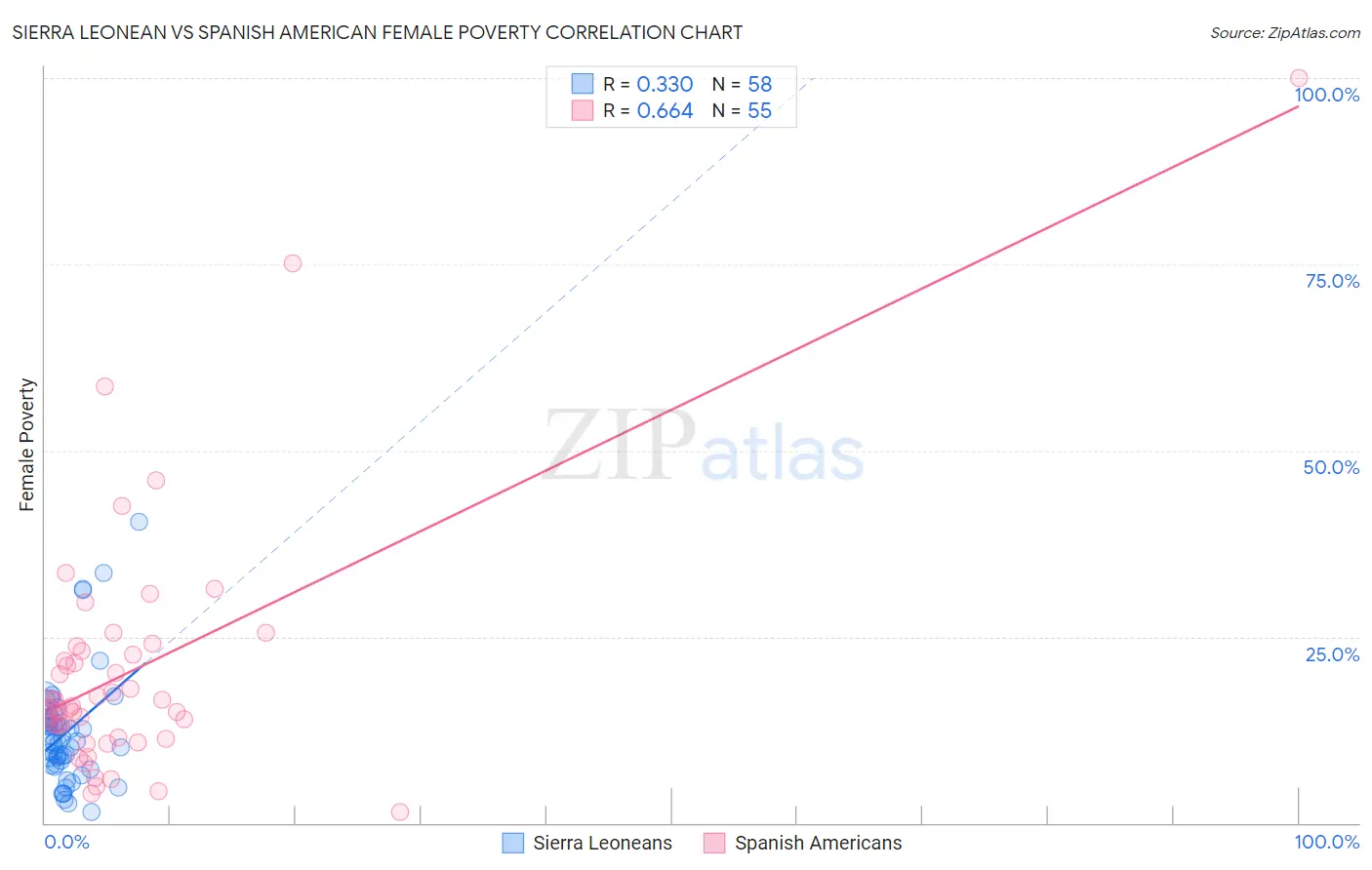 Sierra Leonean vs Spanish American Female Poverty