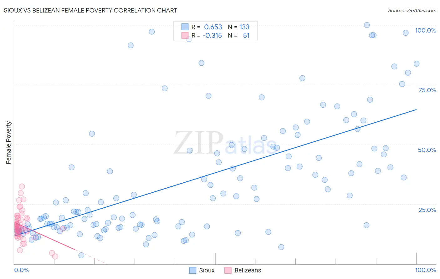 Sioux vs Belizean Female Poverty