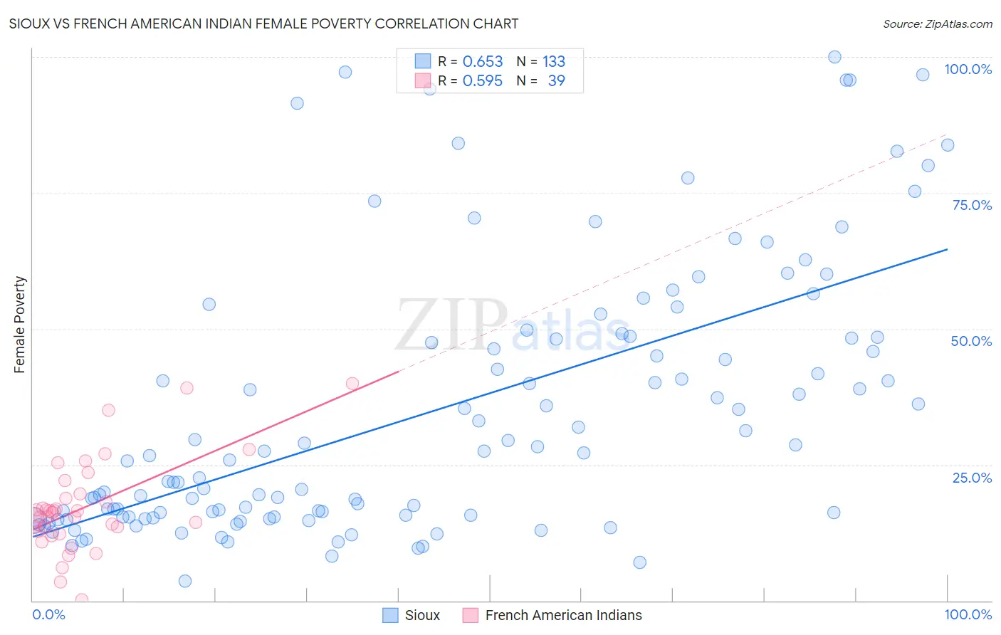Sioux vs French American Indian Female Poverty