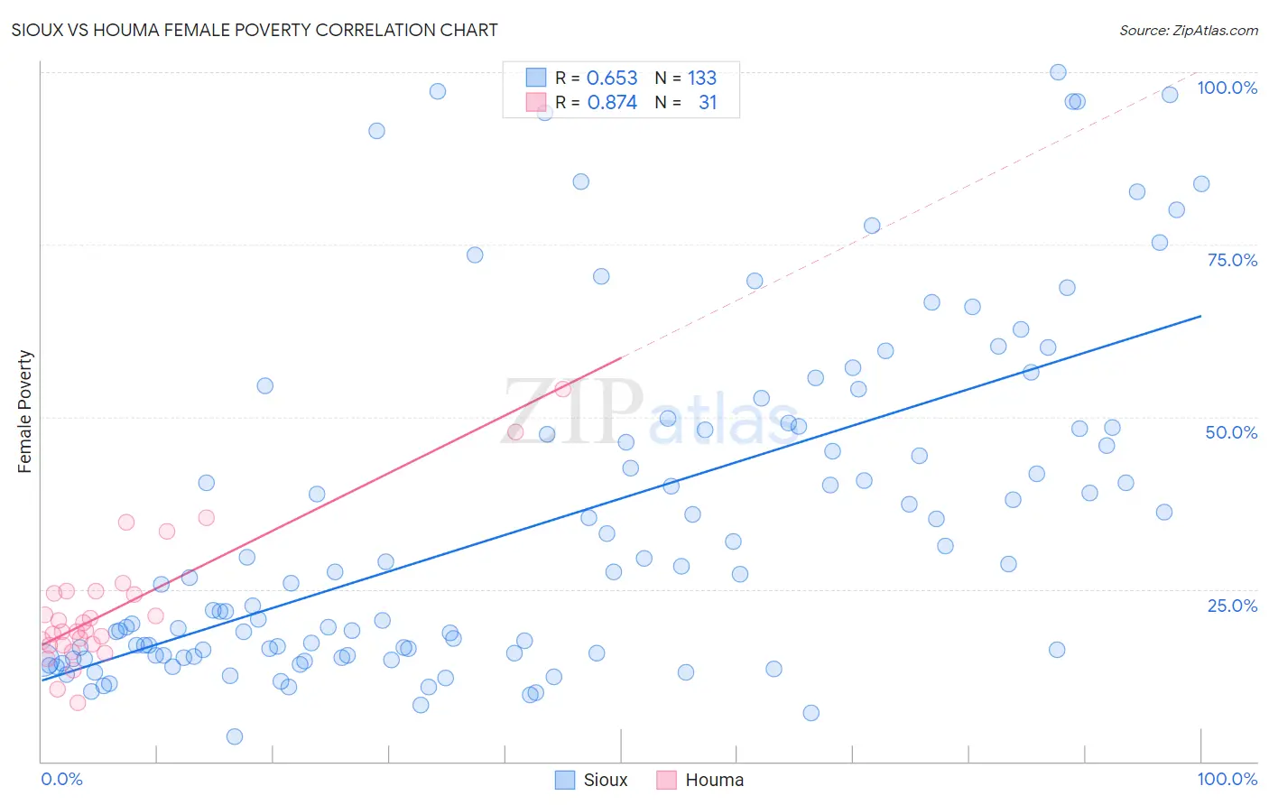 Sioux vs Houma Female Poverty