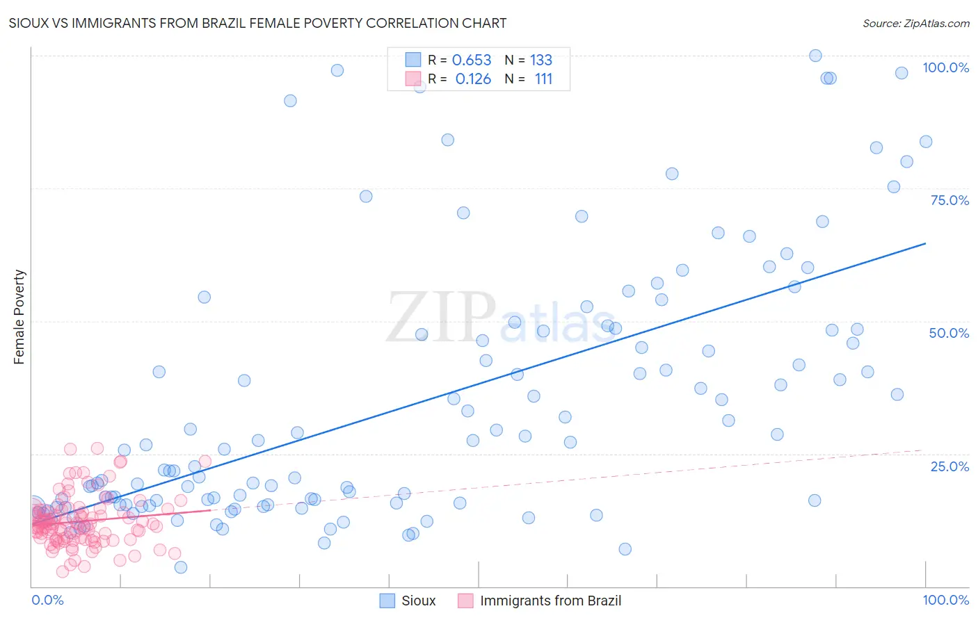 Sioux vs Immigrants from Brazil Female Poverty