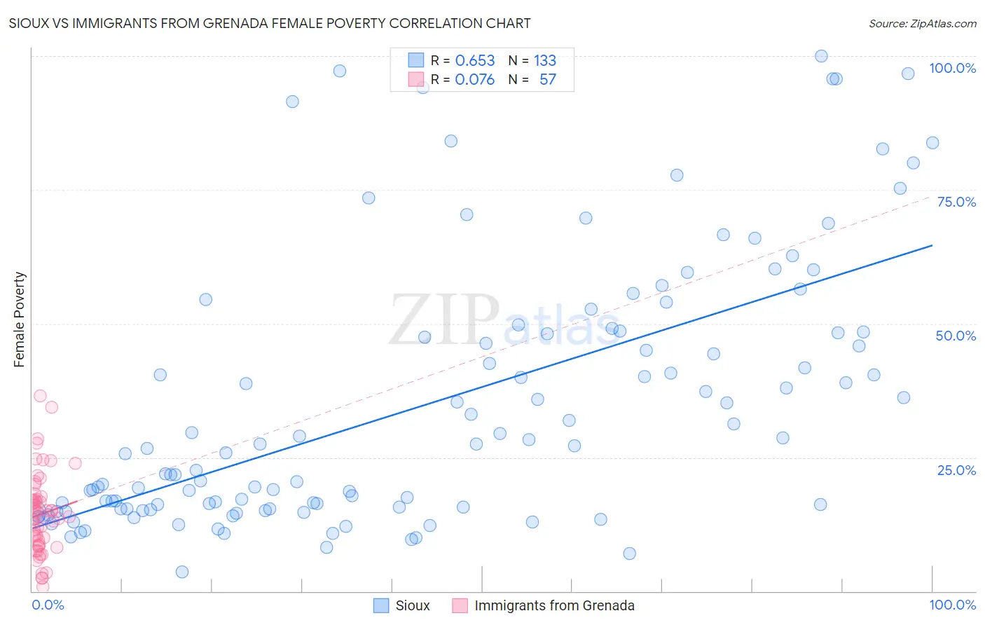Sioux vs Immigrants from Grenada Female Poverty
