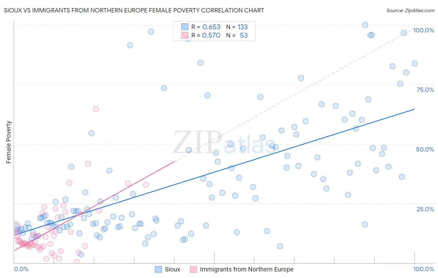 Sioux vs Immigrants from Northern Europe Female Poverty