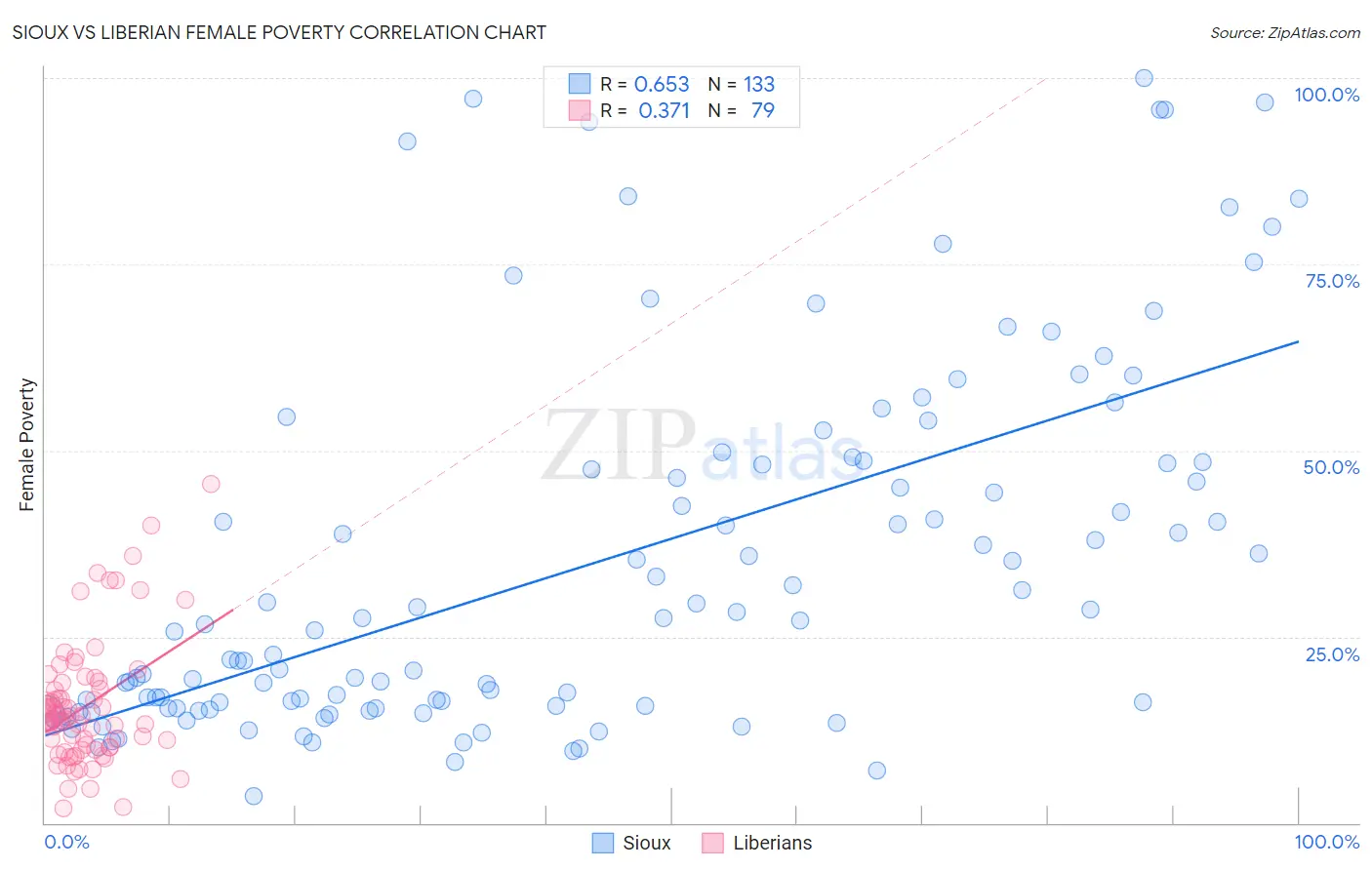 Sioux vs Liberian Female Poverty