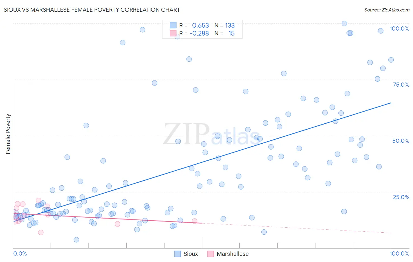 Sioux vs Marshallese Female Poverty