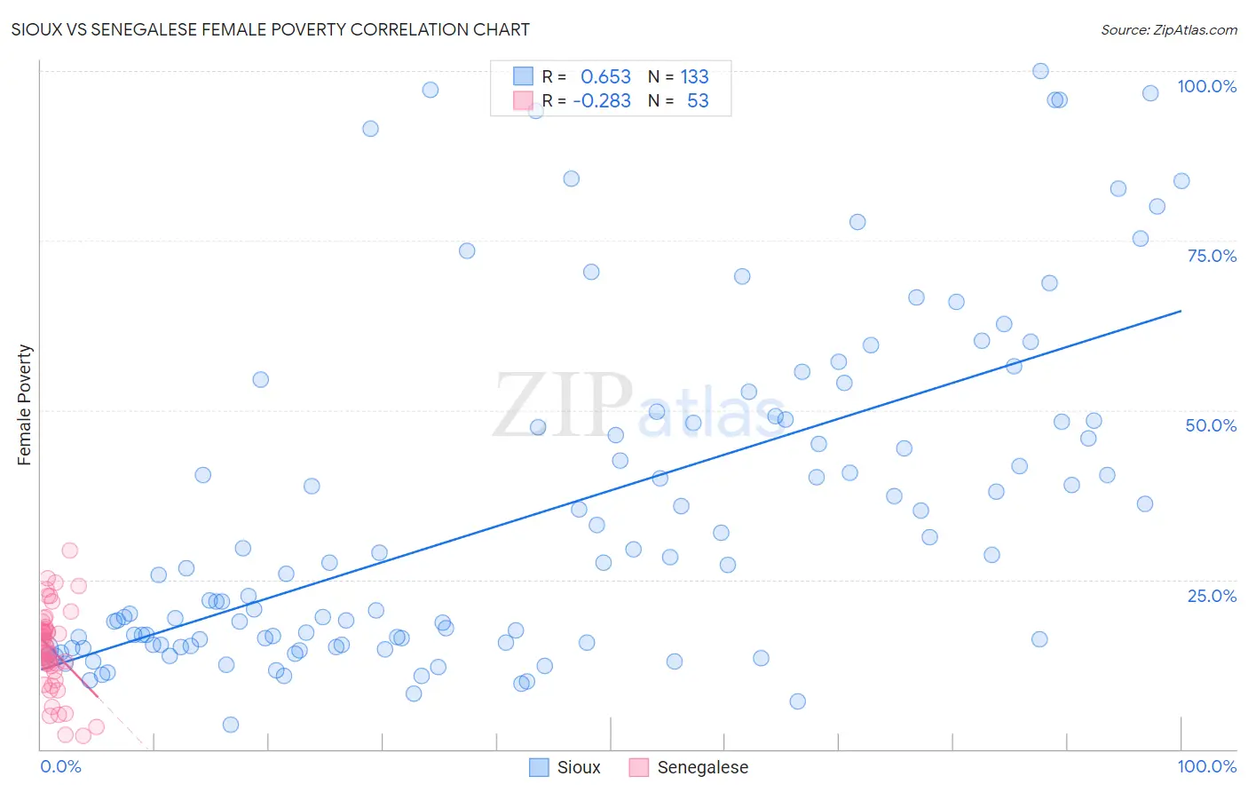 Sioux vs Senegalese Female Poverty