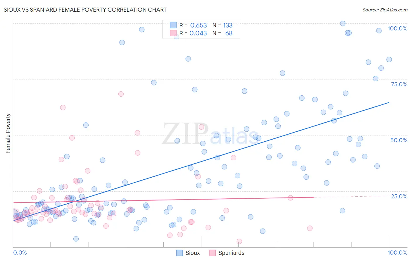 Sioux vs Spaniard Female Poverty