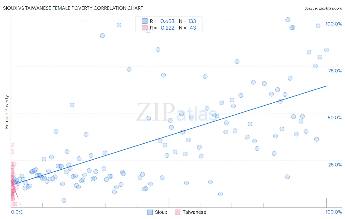 Sioux vs Taiwanese Female Poverty