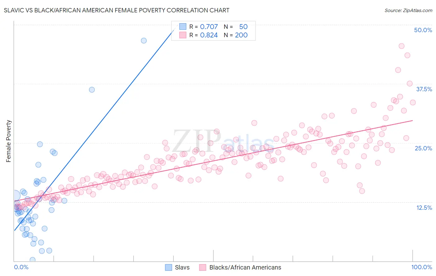 Slavic vs Black/African American Female Poverty