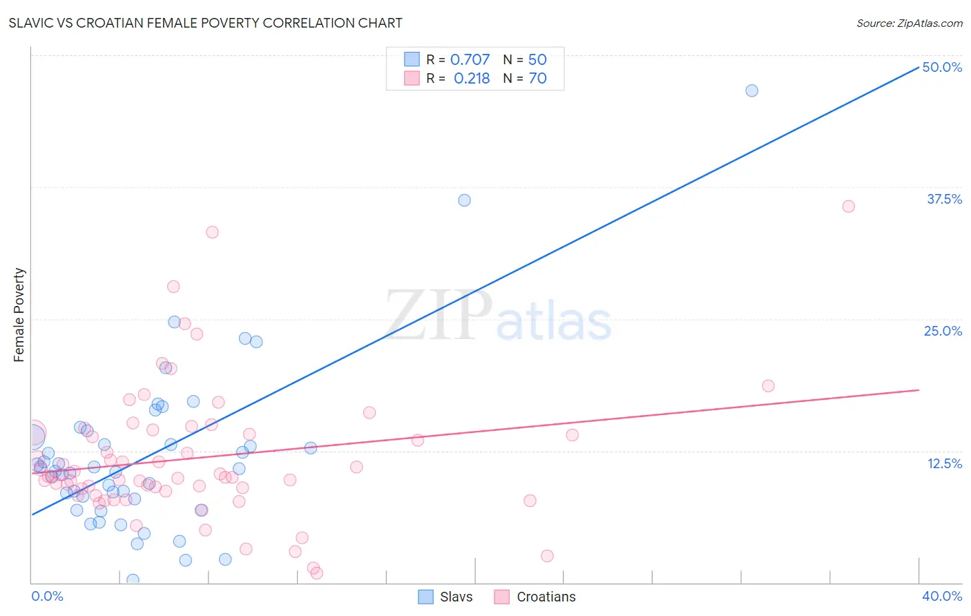 Slavic vs Croatian Female Poverty