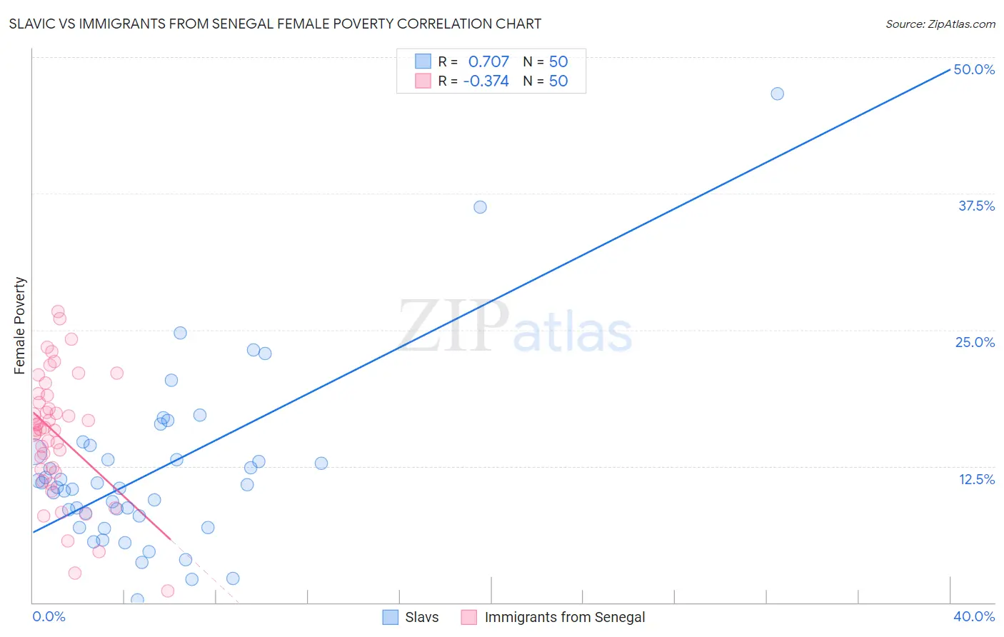 Slavic vs Immigrants from Senegal Female Poverty