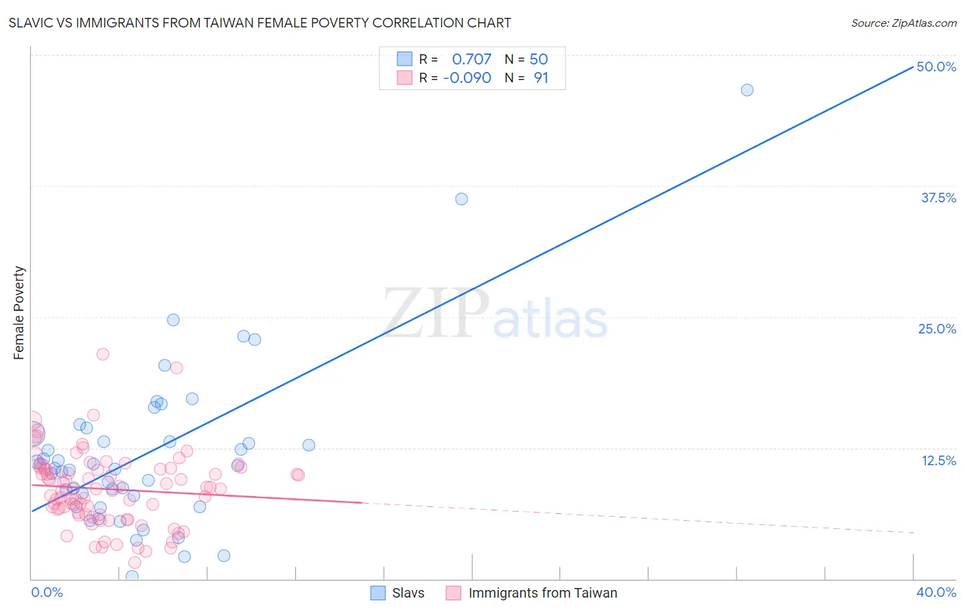 Slavic vs Immigrants from Taiwan Female Poverty