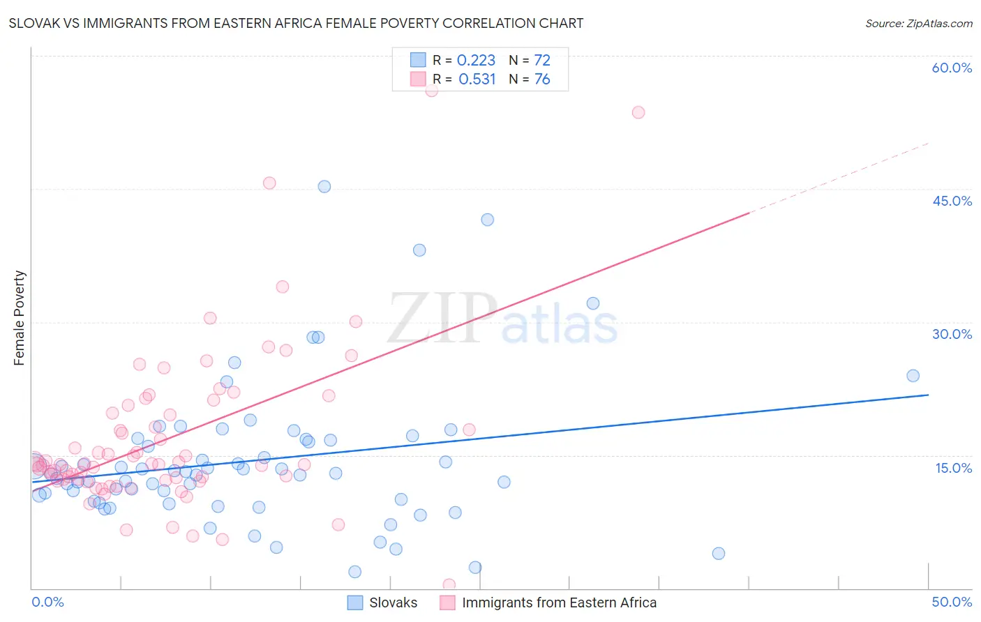 Slovak vs Immigrants from Eastern Africa Female Poverty