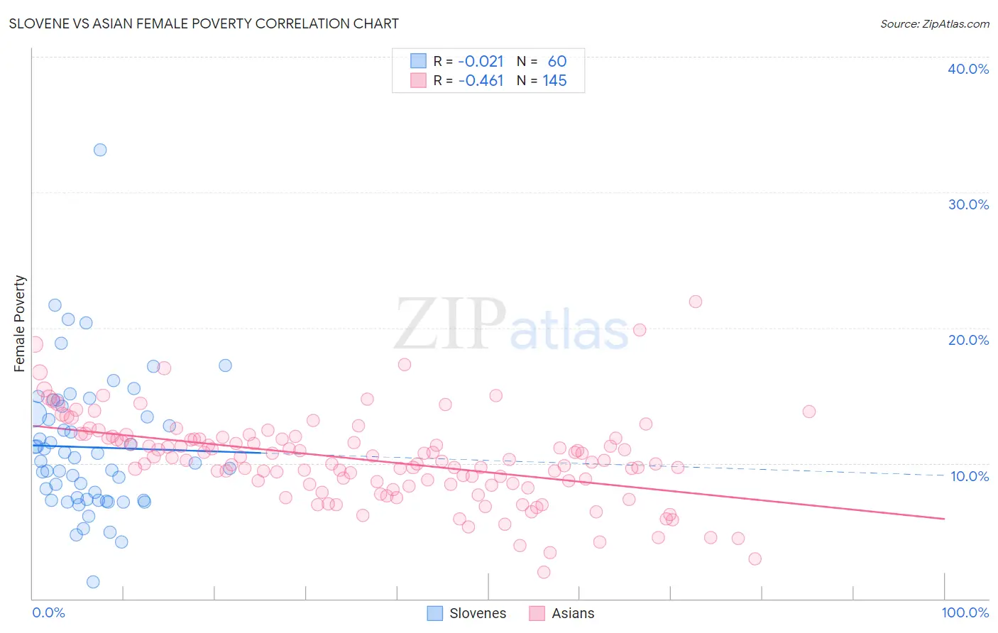 Slovene vs Asian Female Poverty
