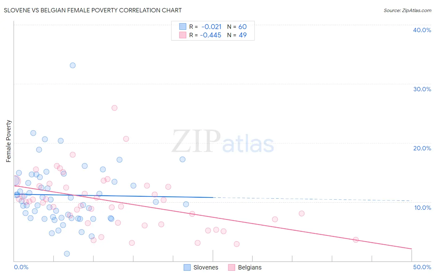 Slovene vs Belgian Female Poverty