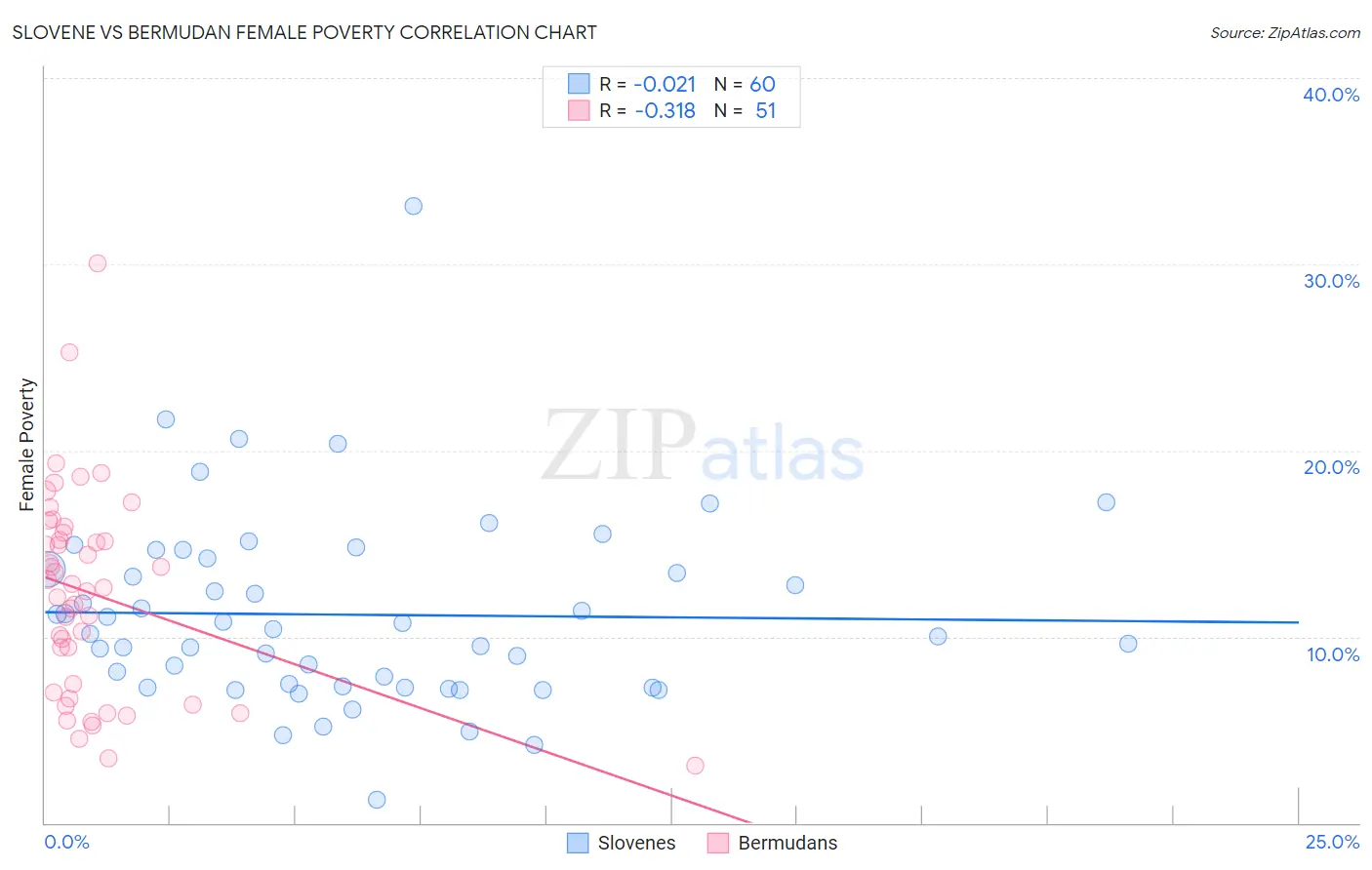 Slovene vs Bermudan Female Poverty