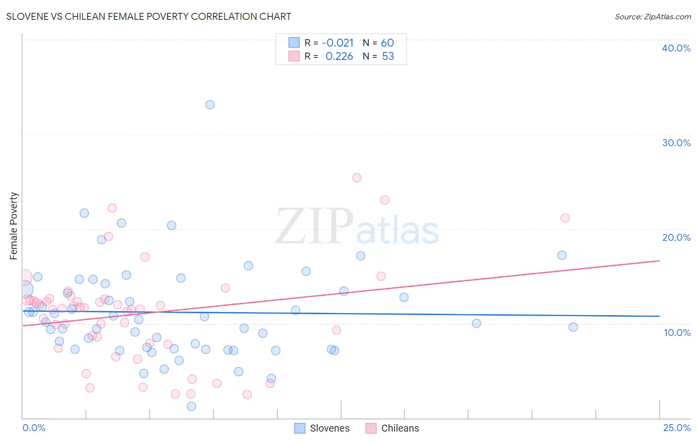 Slovene vs Chilean Female Poverty