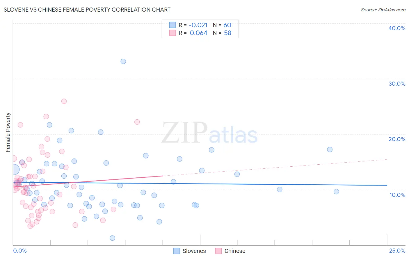 Slovene vs Chinese Female Poverty