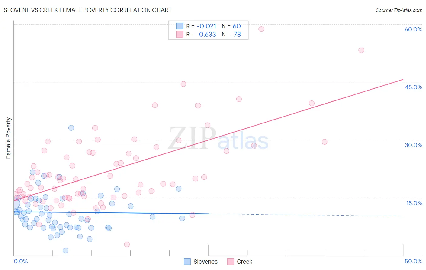 Slovene vs Creek Female Poverty