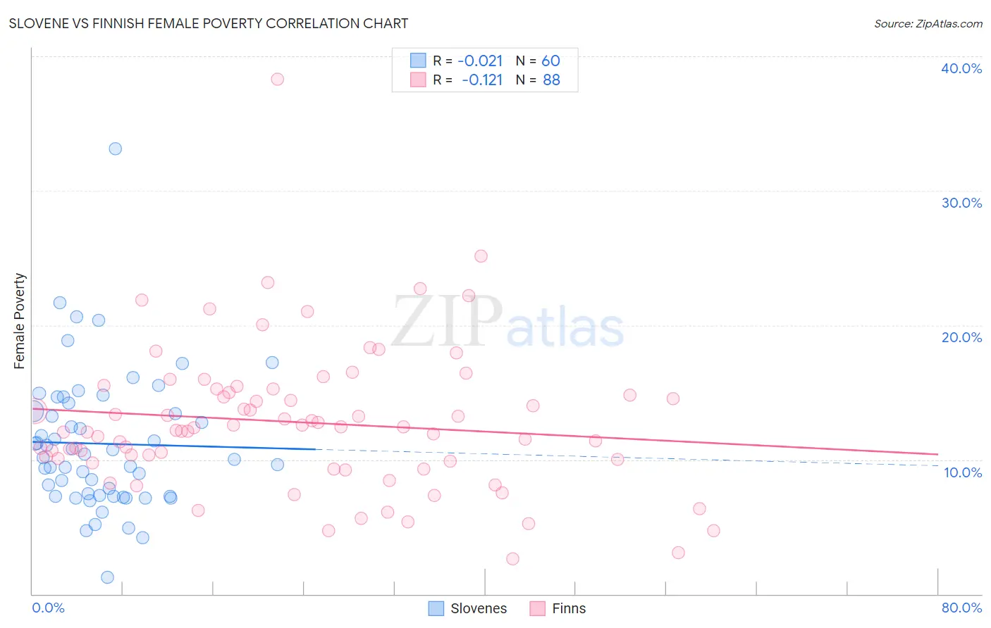 Slovene vs Finnish Female Poverty