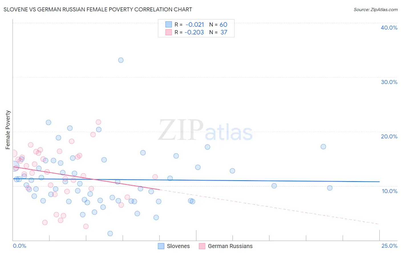 Slovene vs German Russian Female Poverty