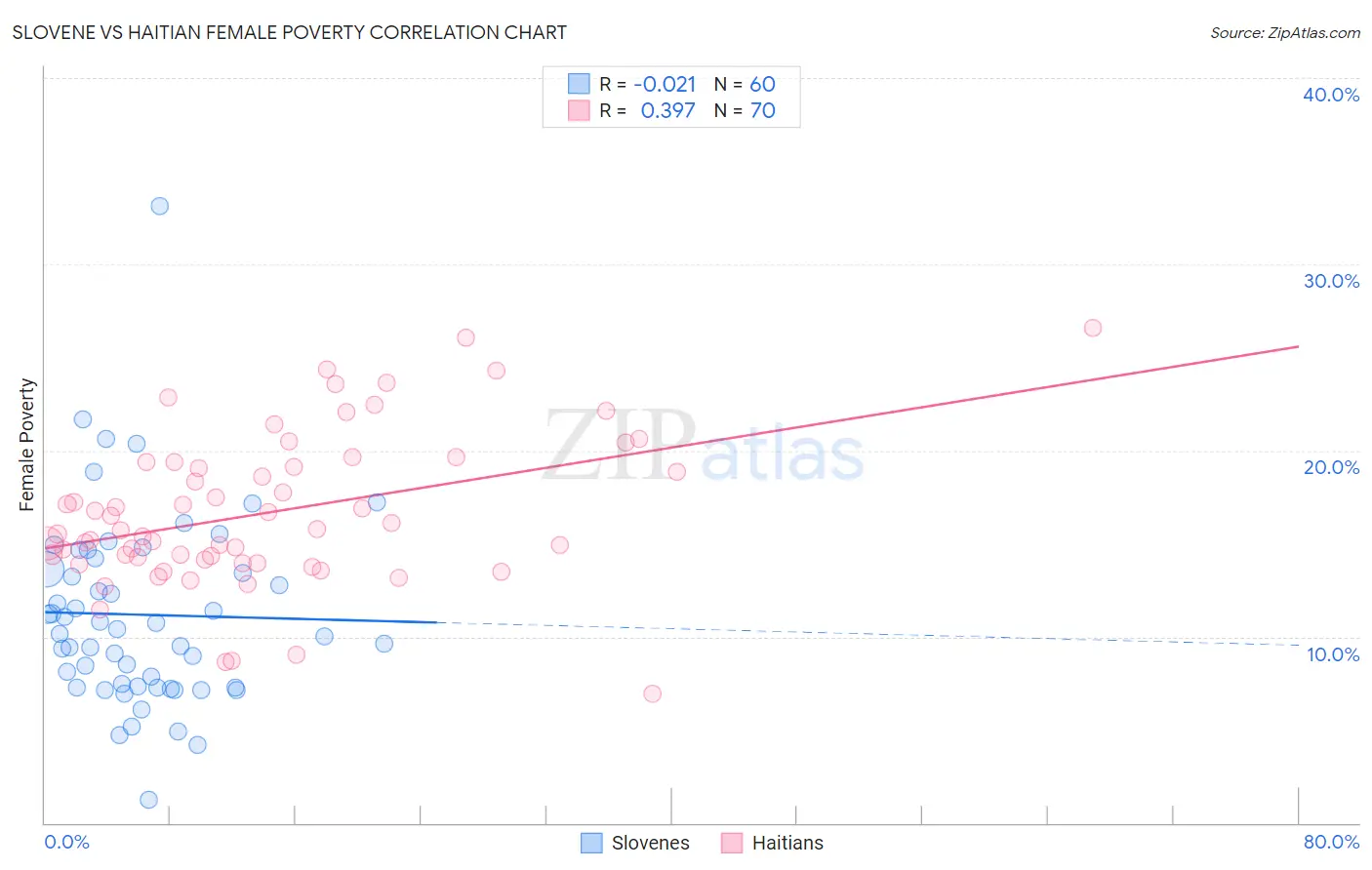 Slovene vs Haitian Female Poverty