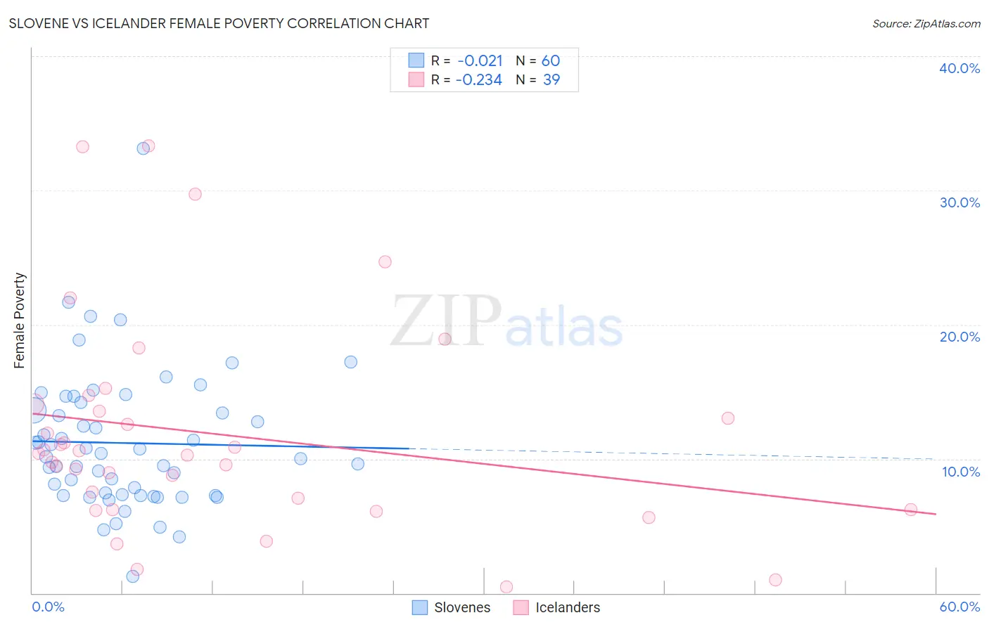 Slovene vs Icelander Female Poverty