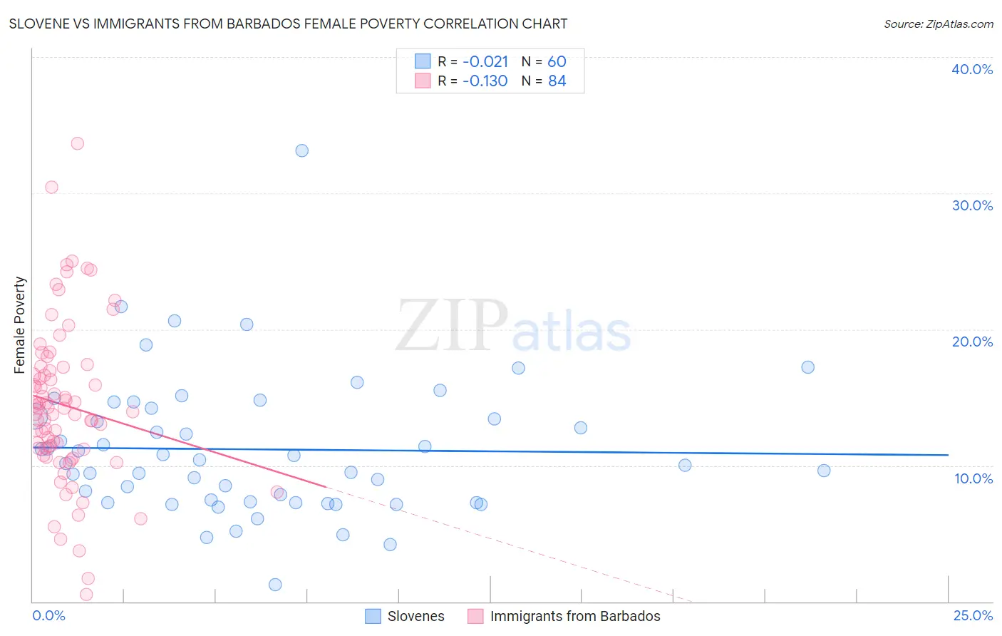 Slovene vs Immigrants from Barbados Female Poverty