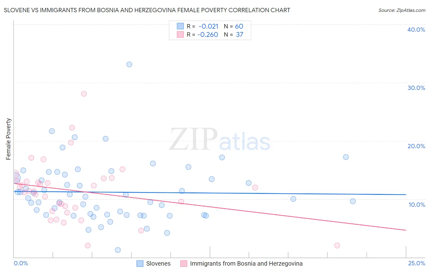 Slovene vs Immigrants from Bosnia and Herzegovina Female Poverty