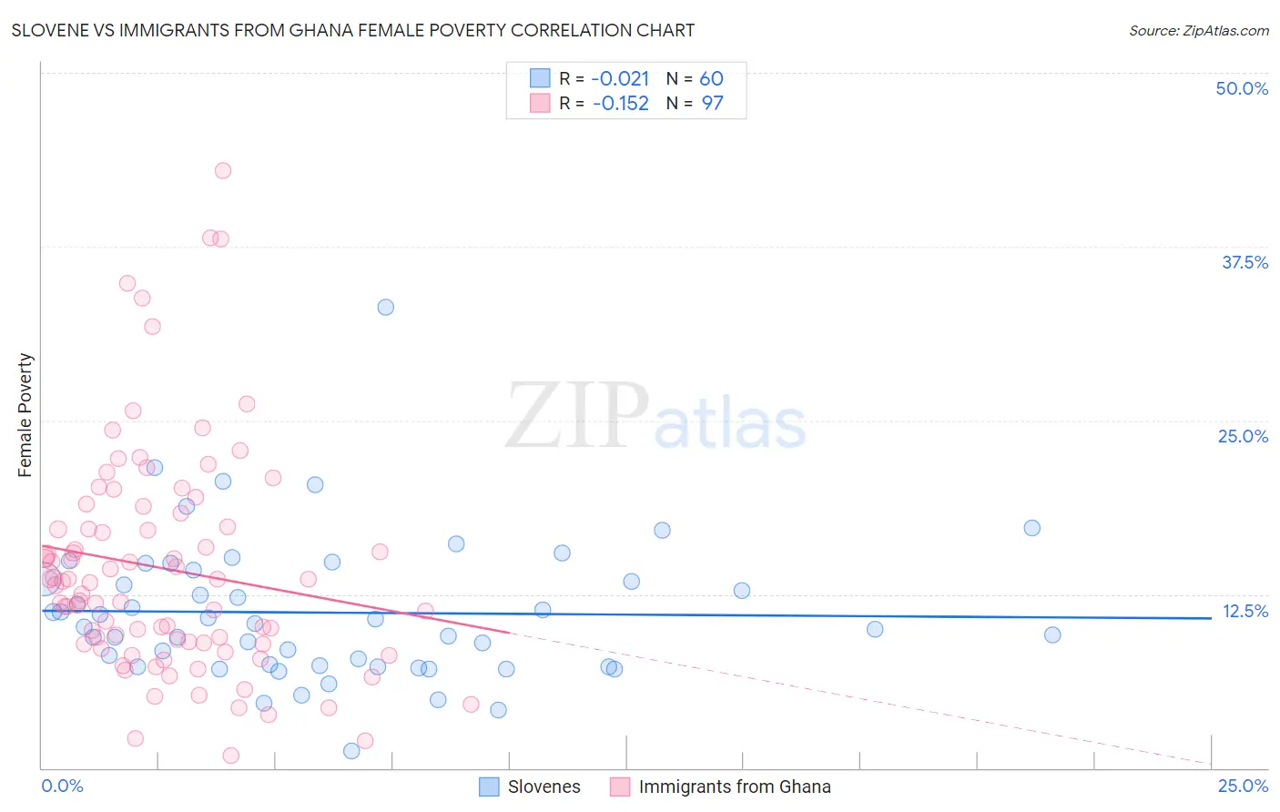 Slovene vs Immigrants from Ghana Female Poverty