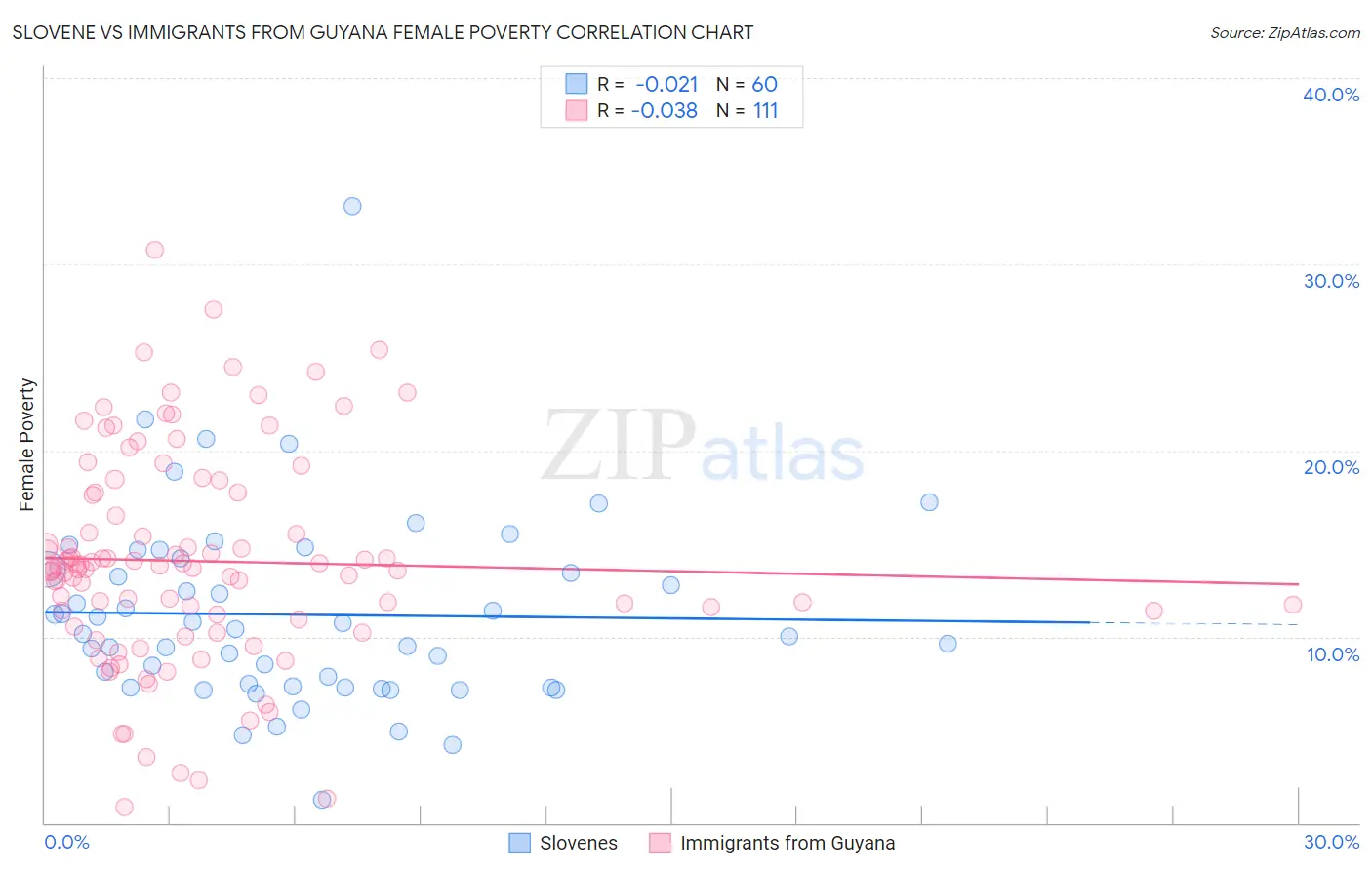 Slovene vs Immigrants from Guyana Female Poverty