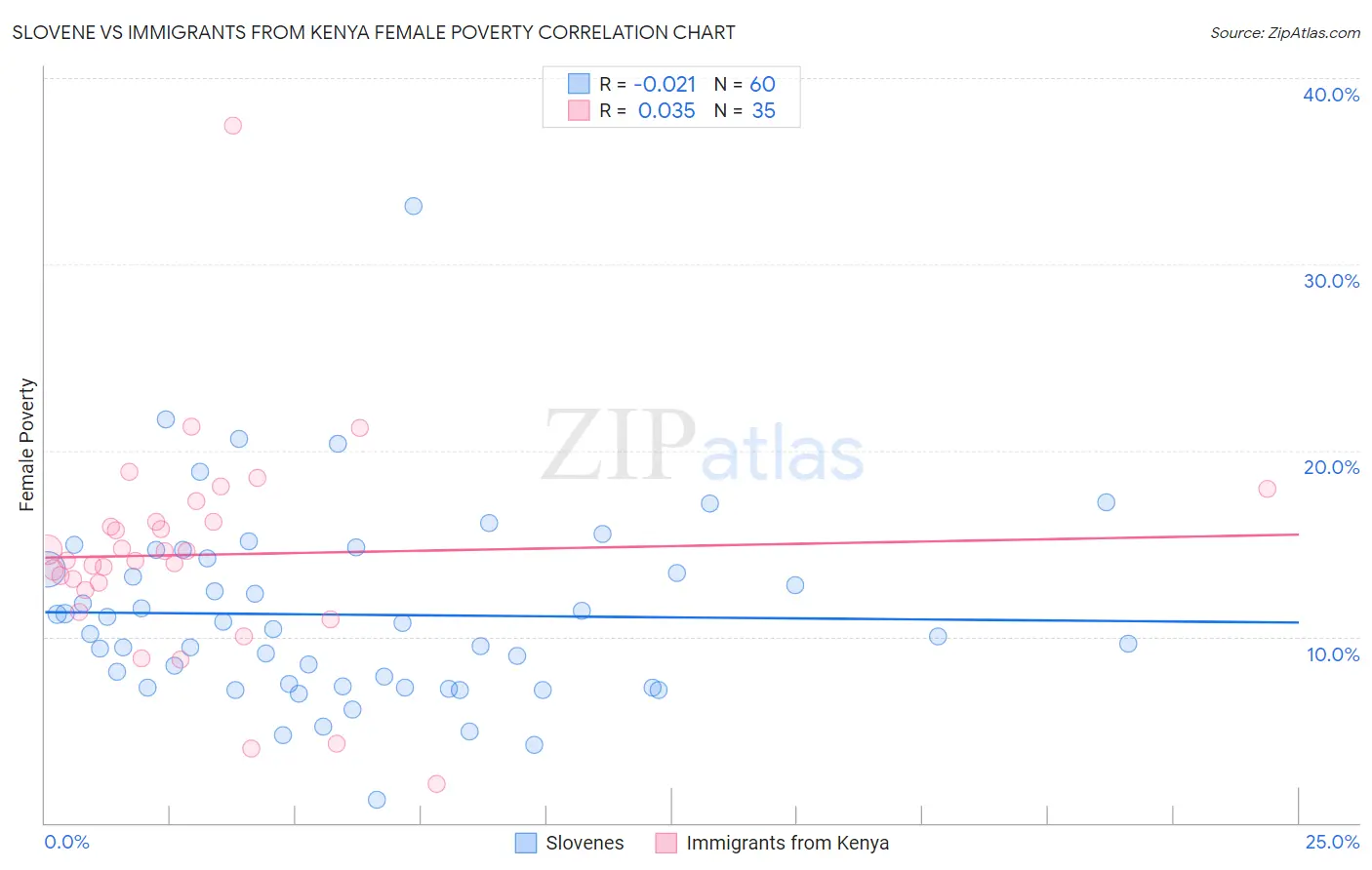 Slovene vs Immigrants from Kenya Female Poverty