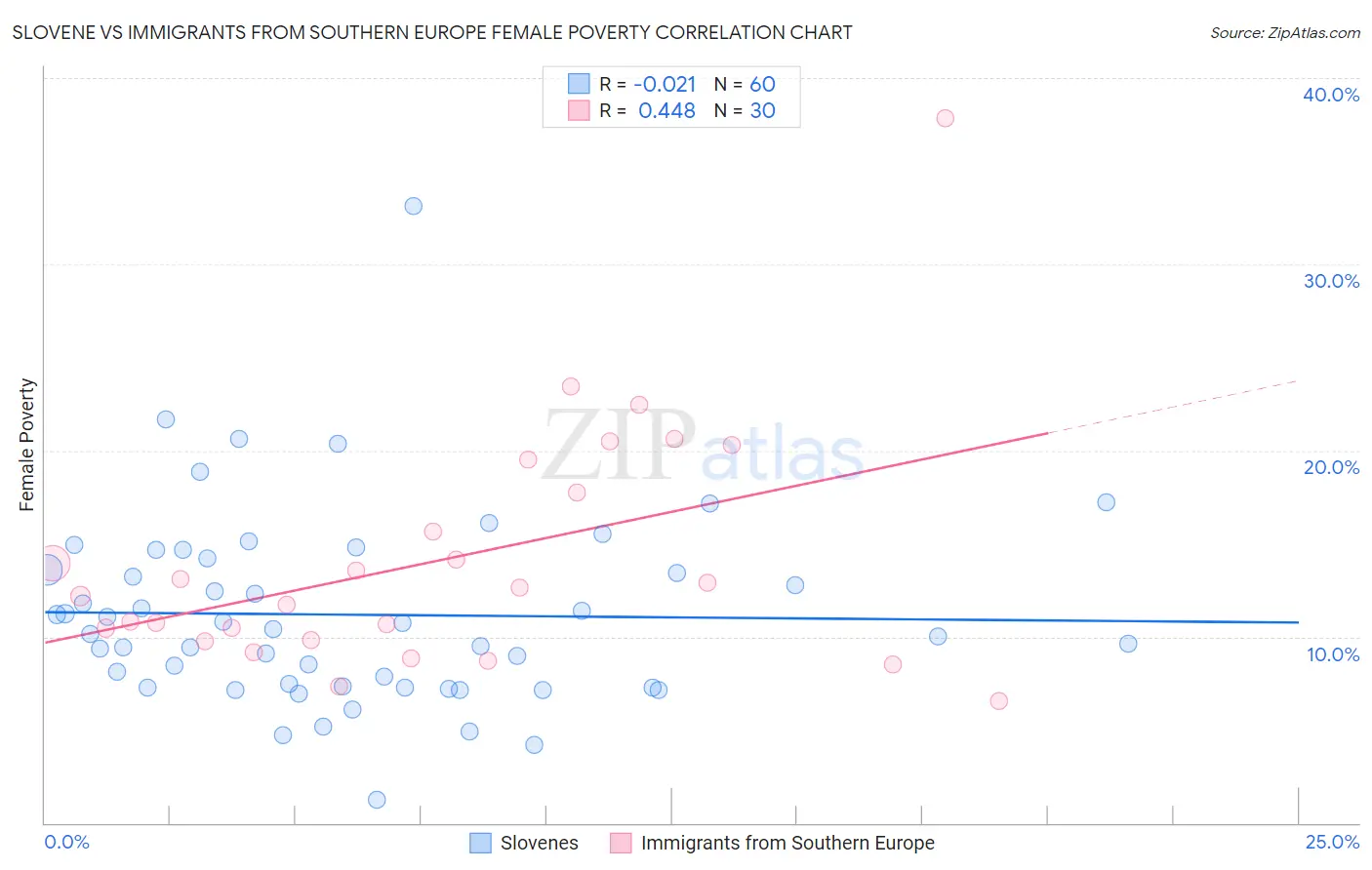 Slovene vs Immigrants from Southern Europe Female Poverty