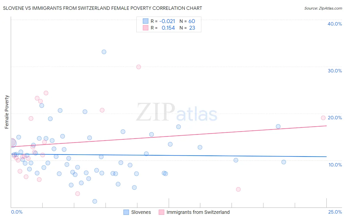 Slovene vs Immigrants from Switzerland Female Poverty