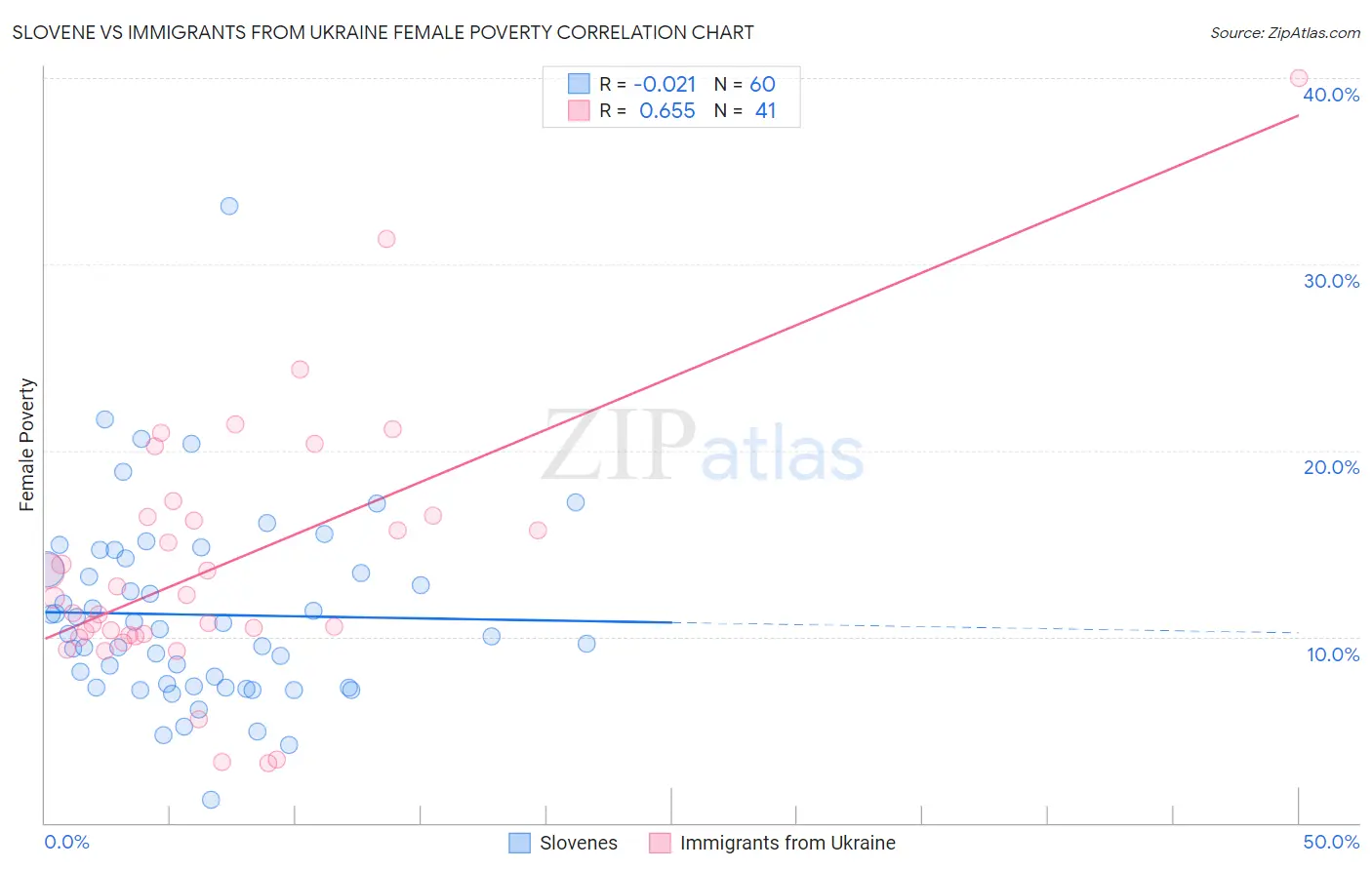 Slovene vs Immigrants from Ukraine Female Poverty