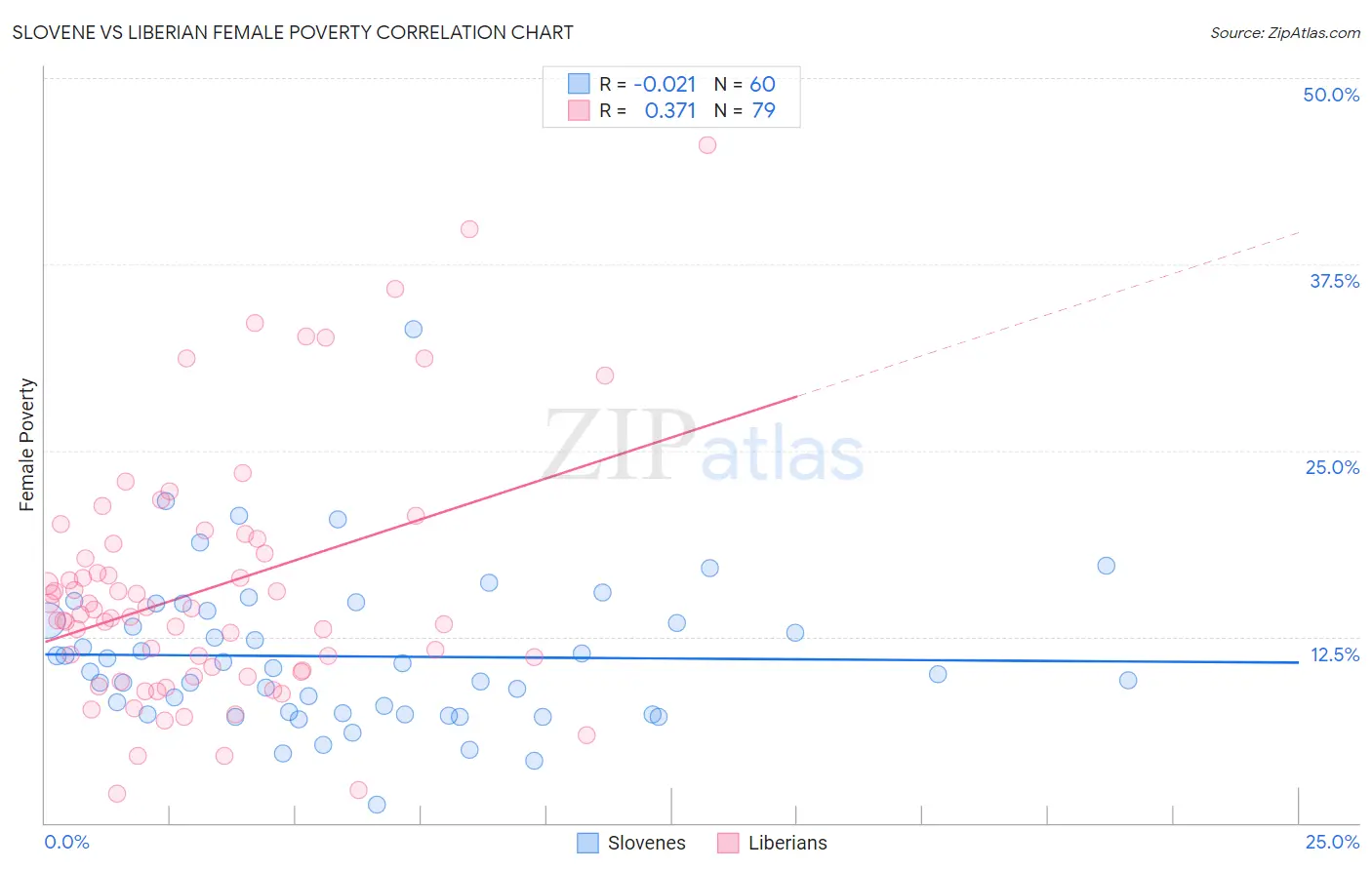 Slovene vs Liberian Female Poverty