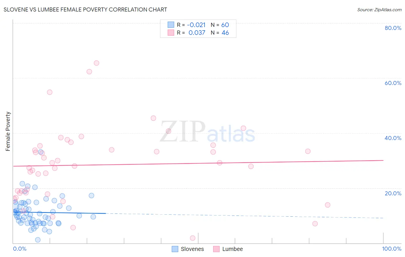 Slovene vs Lumbee Female Poverty
