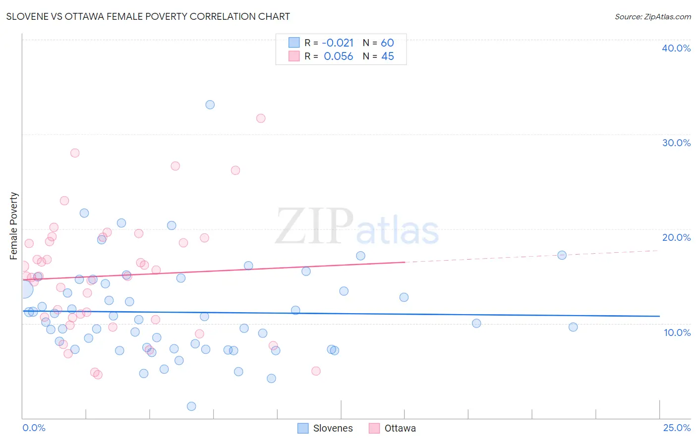 Slovene vs Ottawa Female Poverty
