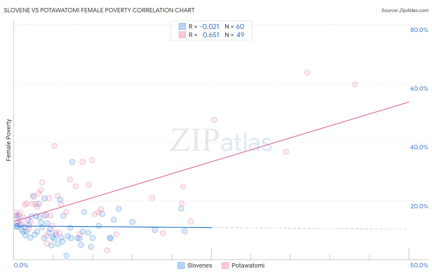 Slovene vs Potawatomi Female Poverty