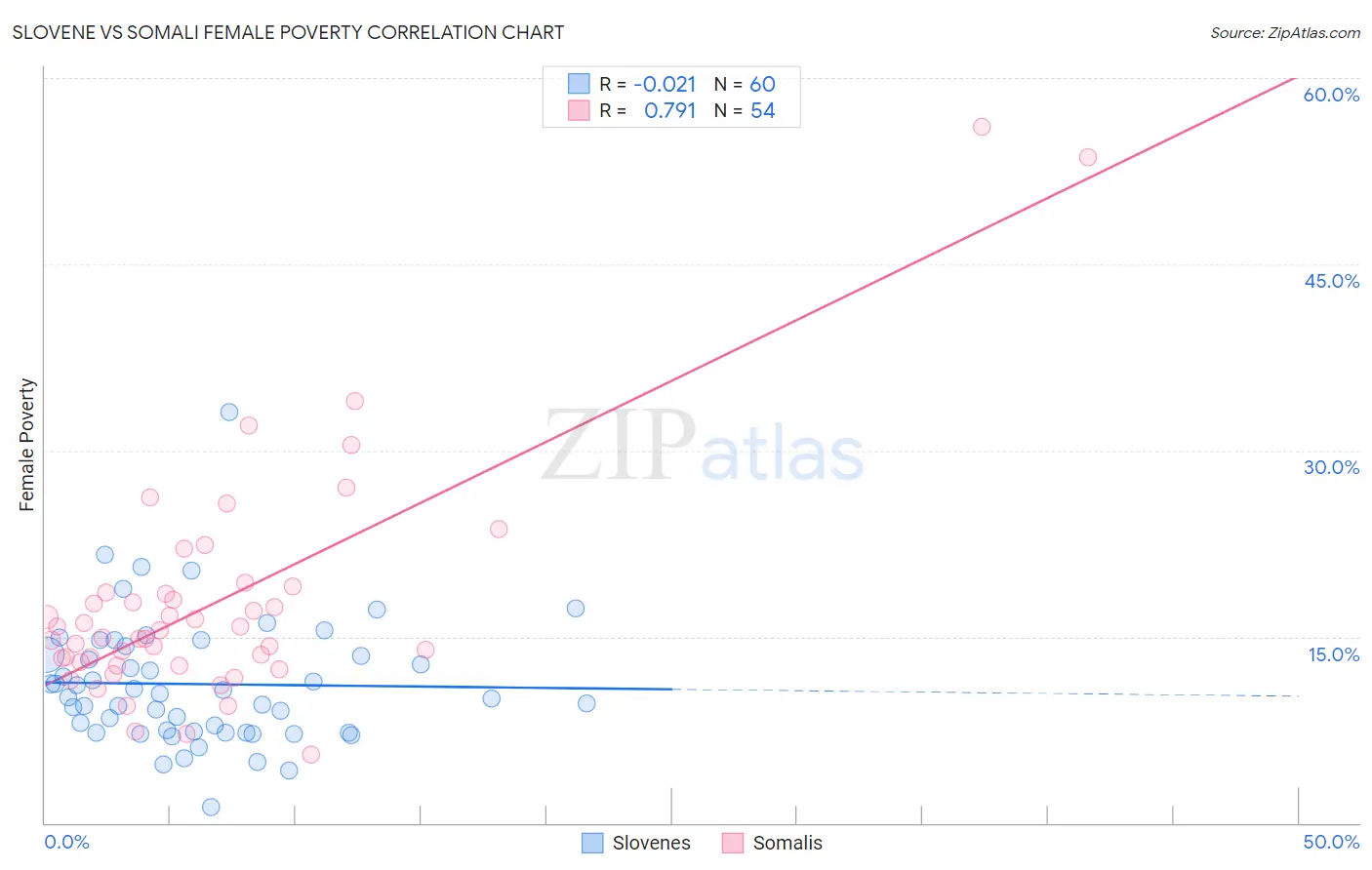 Slovene vs Somali Female Poverty