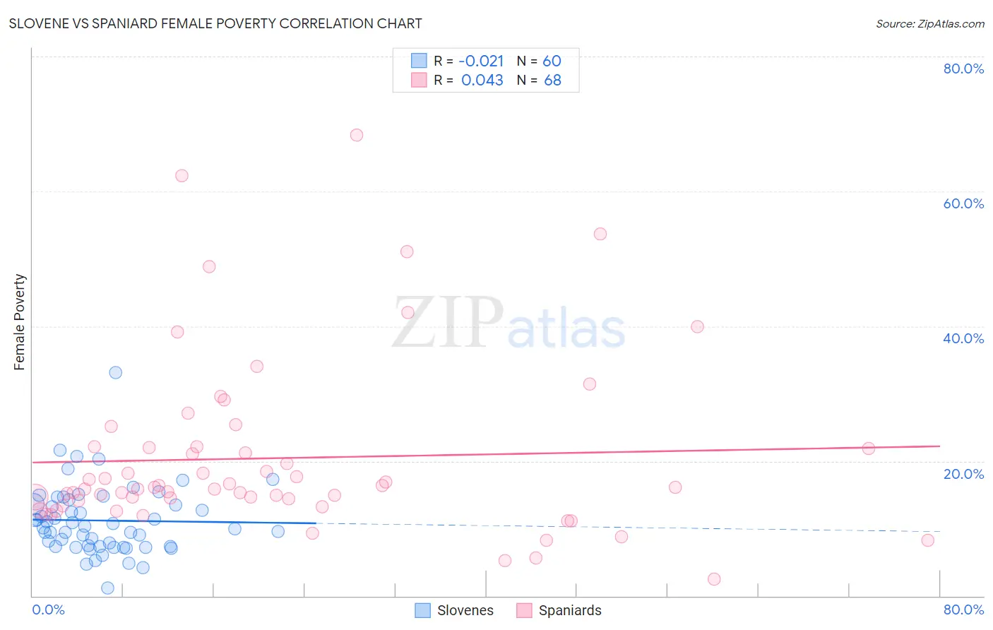 Slovene vs Spaniard Female Poverty