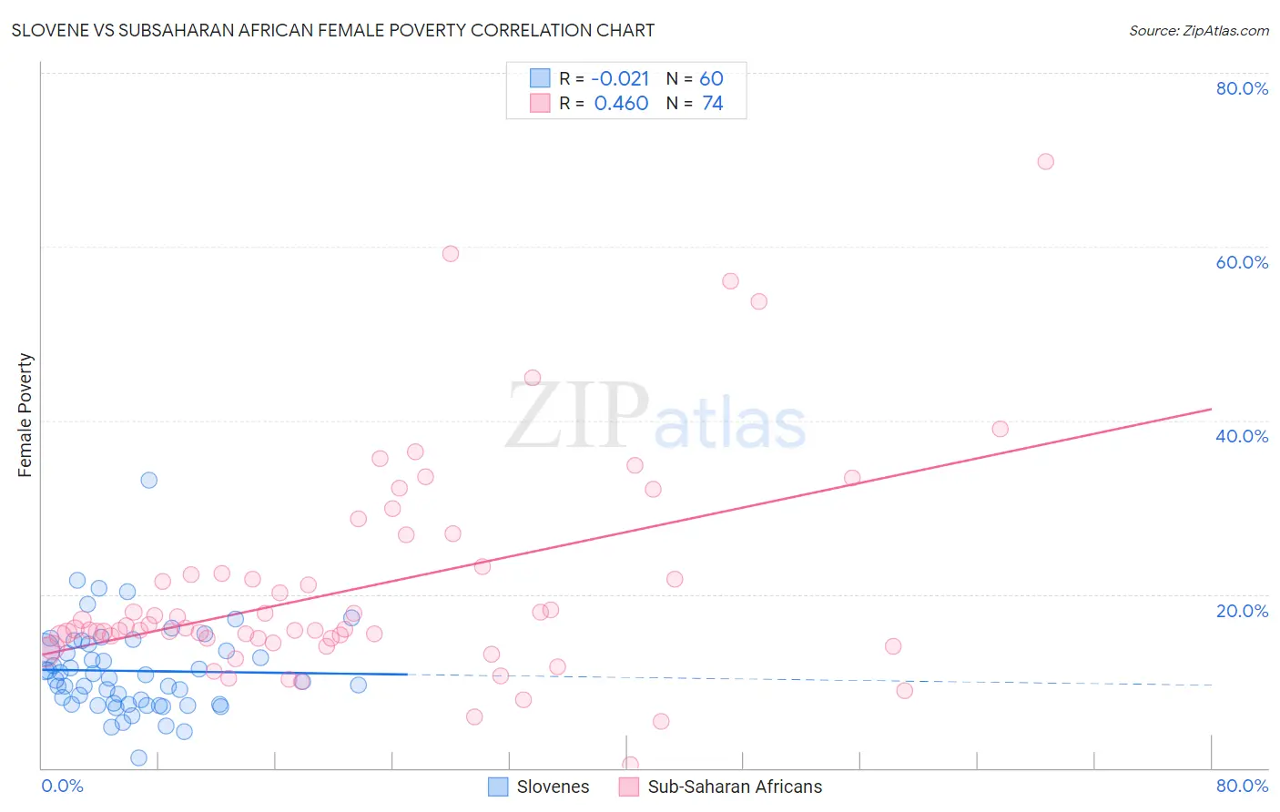 Slovene vs Subsaharan African Female Poverty