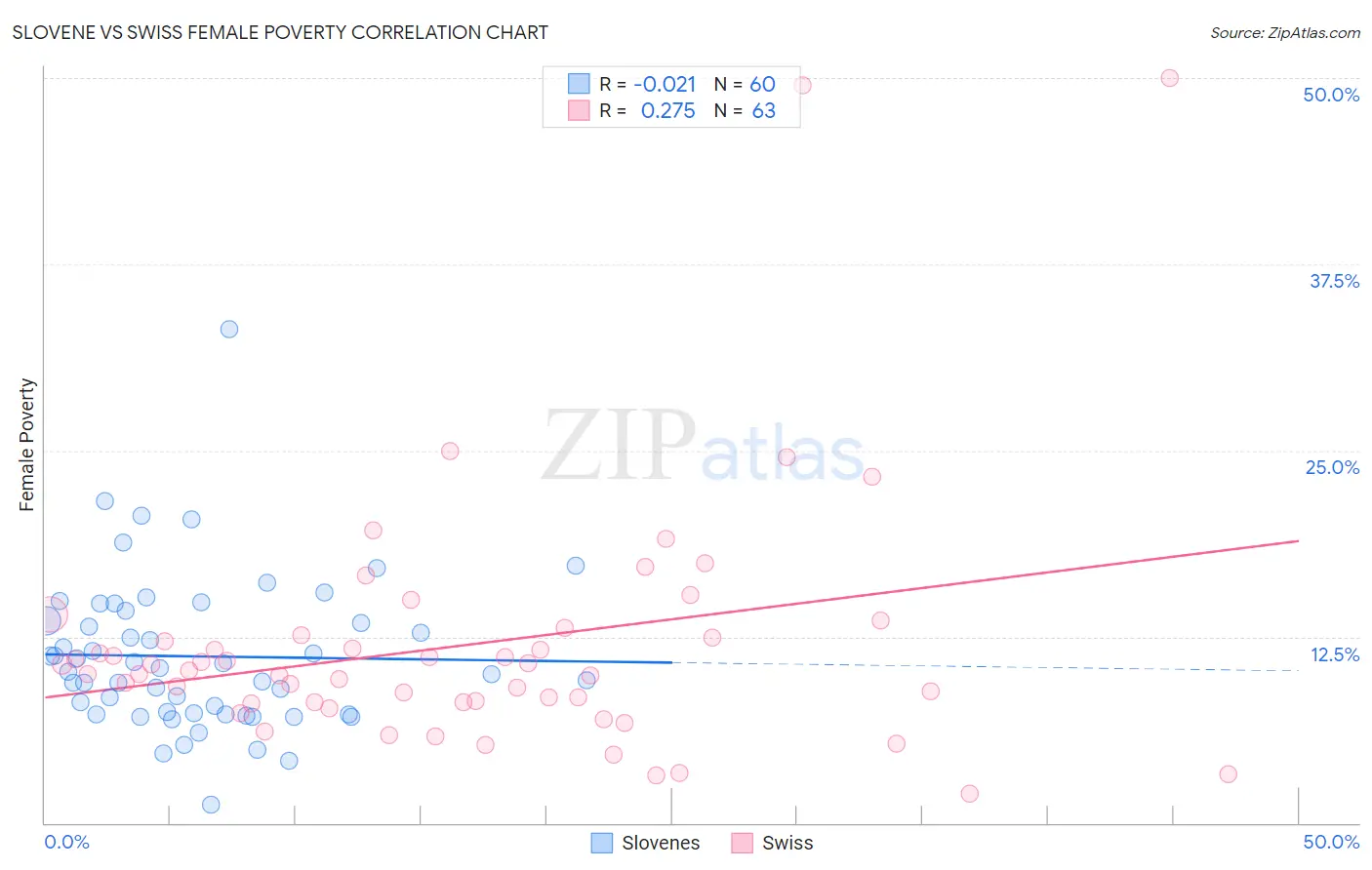 Slovene vs Swiss Female Poverty