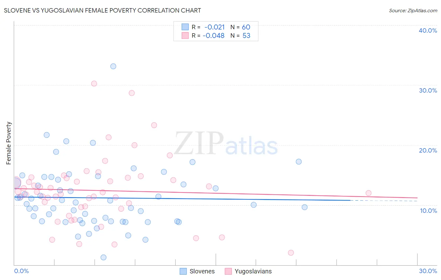 Slovene vs Yugoslavian Female Poverty