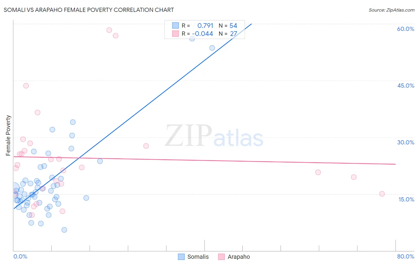 Somali vs Arapaho Female Poverty