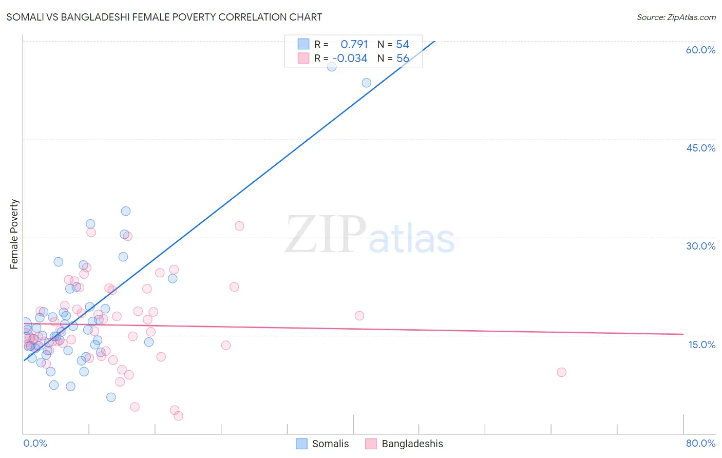 Somali vs Bangladeshi Female Poverty