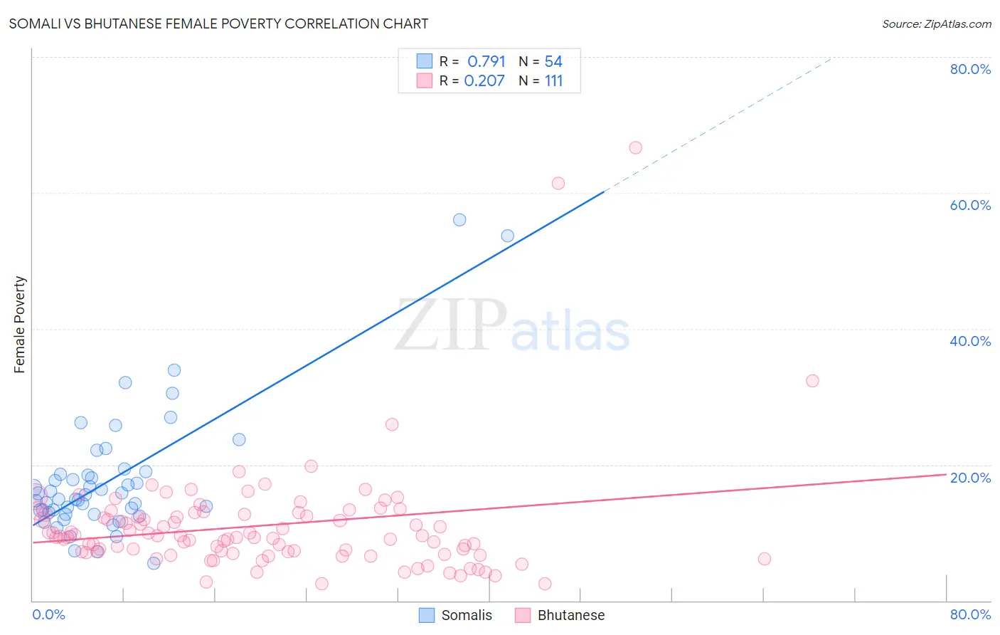 Somali vs Bhutanese Female Poverty