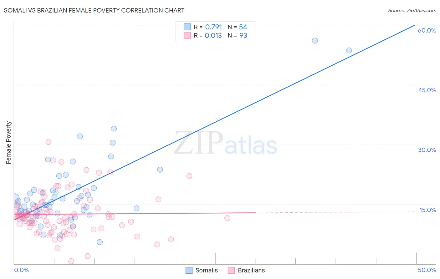 Somali vs Brazilian Female Poverty