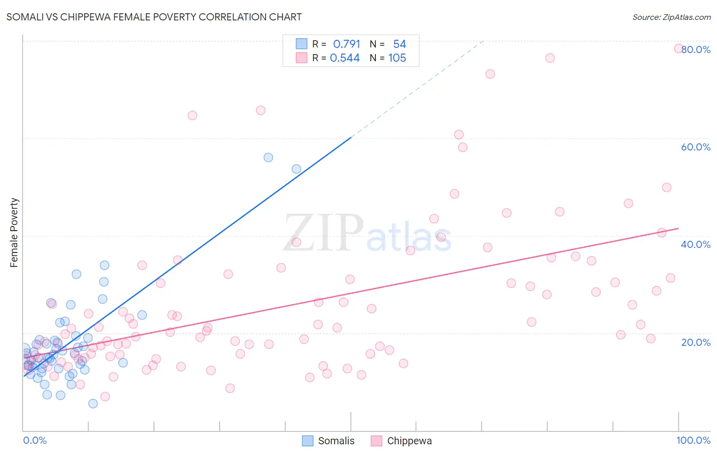 Somali vs Chippewa Female Poverty